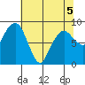 South Bend tide chart for Thursday, May 5, 2022