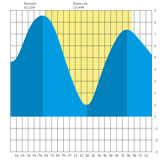 South Bend tide chart for Saturday, May 7, 2022
