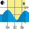 South Bend tide chart for Sunday, May 8, 2022