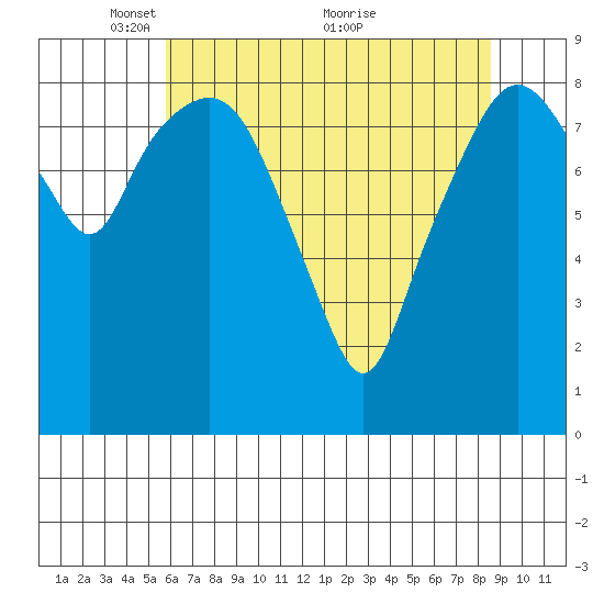 South Bend tide chart for Monday, May 9, 2022