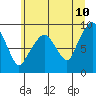 South Bend tide chart for Friday, June 10, 2022
