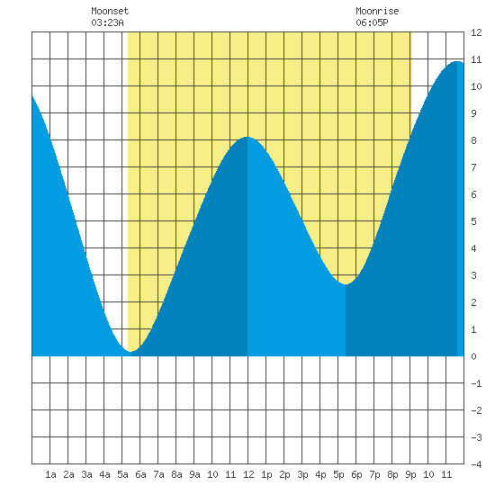 South Bend tide chart for Saturday, June 11, 2022