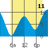 South Bend tide chart for Saturday, June 11, 2022