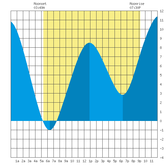 South Bend tide chart for Sunday, June 12, 2022