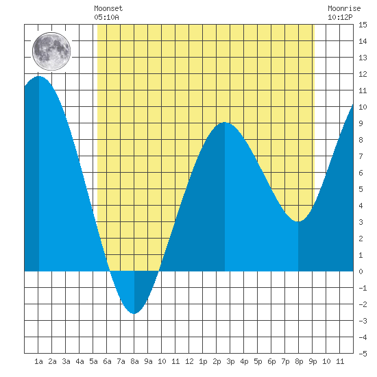 South Bend tide chart for Tuesday, June 14, 2022