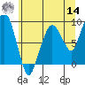 South Bend tide chart for Tuesday, June 14, 2022
