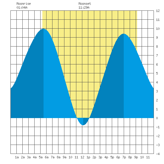 South Bend tide chart for Sunday, June 19, 2022