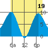 South Bend tide chart for Sunday, June 19, 2022