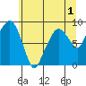 South Bend tide chart for Wednesday, June 1, 2022