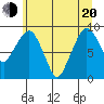 South Bend tide chart for Monday, June 20, 2022