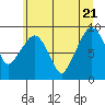 South Bend tide chart for Tuesday, June 21, 2022