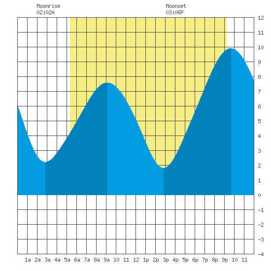 South Bend tide chart for Wednesday, June 22, 2022