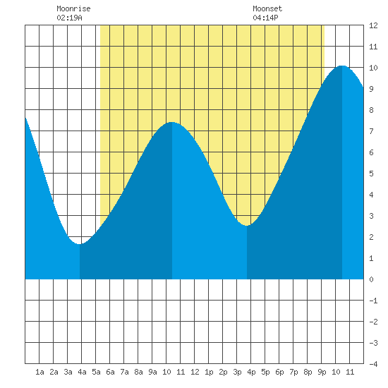 South Bend tide chart for Thursday, June 23, 2022