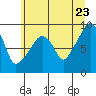 South Bend tide chart for Thursday, June 23, 2022