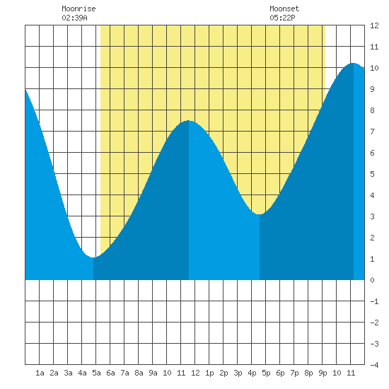 South Bend tide chart for Friday, June 24, 2022