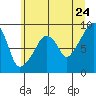 South Bend tide chart for Friday, June 24, 2022