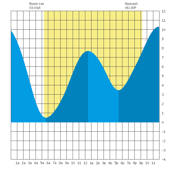 South Bend tide chart for Saturday, June 25, 2022