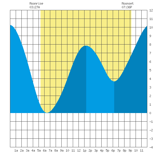 South Bend tide chart for Sunday, June 26, 2022