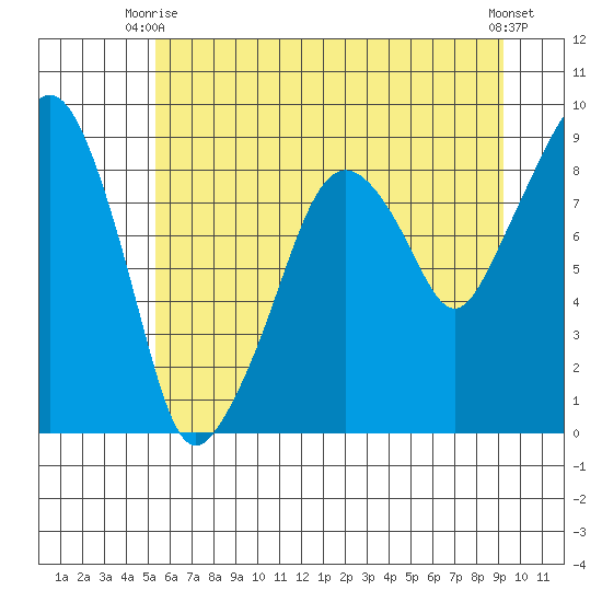 South Bend tide chart for Monday, June 27, 2022
