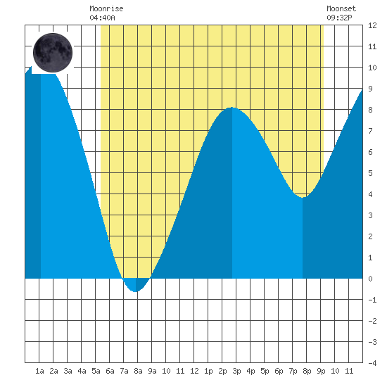 South Bend tide chart for Tuesday, June 28, 2022