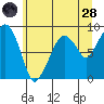 South Bend tide chart for Tuesday, June 28, 2022