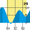 South Bend tide chart for Wednesday, June 29, 2022