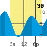 South Bend tide chart for Thursday, June 30, 2022