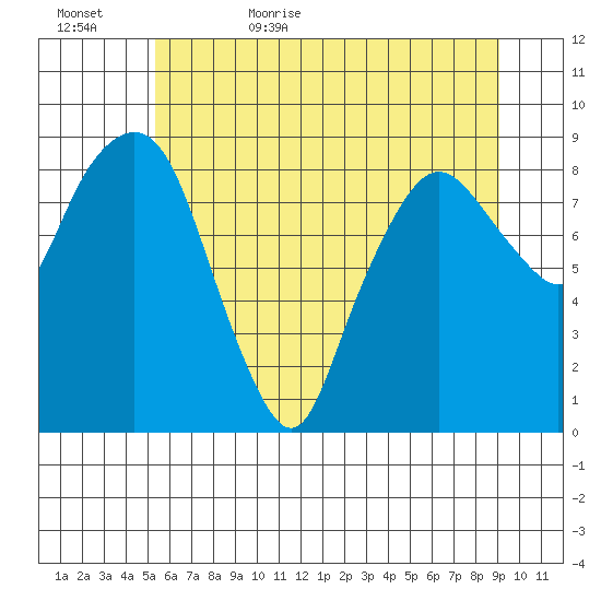 South Bend tide chart for Saturday, June 4, 2022