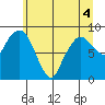 South Bend tide chart for Saturday, June 4, 2022