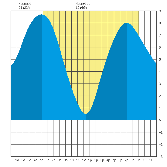 South Bend tide chart for Sunday, June 5, 2022