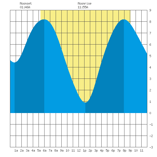 South Bend tide chart for Monday, June 6, 2022