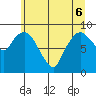 South Bend tide chart for Monday, June 6, 2022