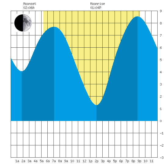 South Bend tide chart for Tuesday, June 7, 2022