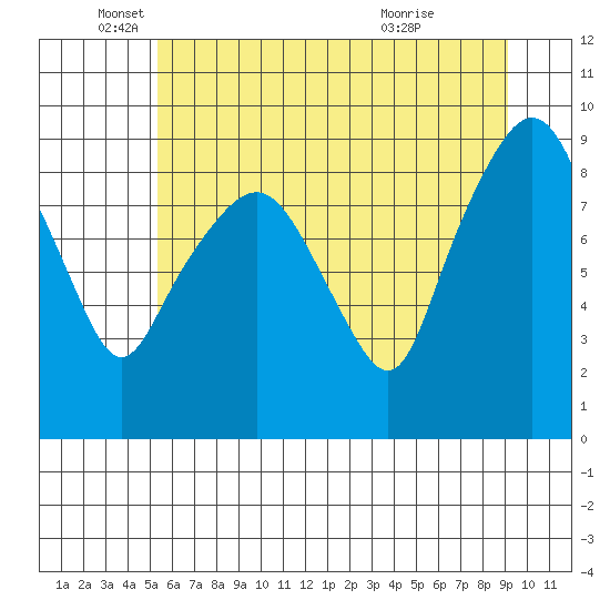 South Bend tide chart for Thursday, June 9, 2022