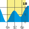 South Bend tide chart for Sunday, July 10, 2022