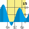 South Bend tide chart for Friday, July 15, 2022