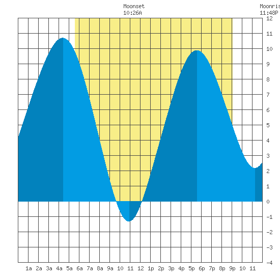 South Bend tide chart for Sunday, July 17, 2022