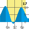 South Bend tide chart for Sunday, July 17, 2022