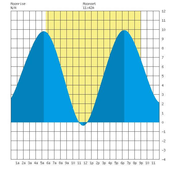 South Bend tide chart for Monday, July 18, 2022