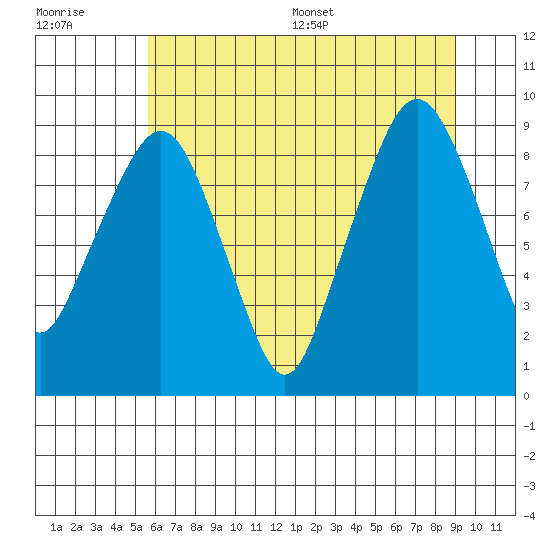 South Bend tide chart for Tuesday, July 19, 2022