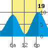 South Bend tide chart for Tuesday, July 19, 2022