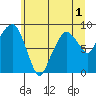 South Bend tide chart for Friday, July 1, 2022