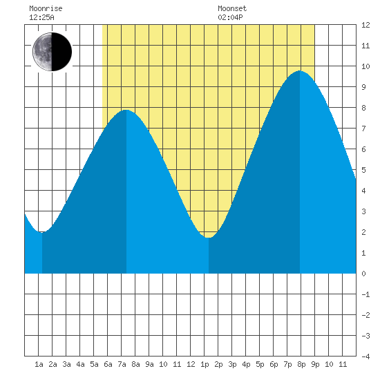 South Bend tide chart for Wednesday, July 20, 2022