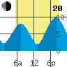 South Bend tide chart for Wednesday, July 20, 2022