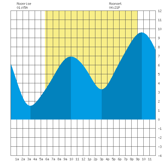 South Bend tide chart for Friday, July 22, 2022