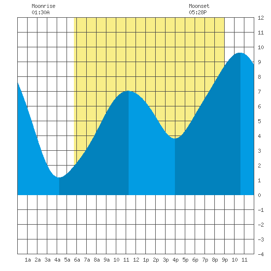 South Bend tide chart for Saturday, July 23, 2022