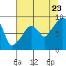 South Bend tide chart for Saturday, July 23, 2022