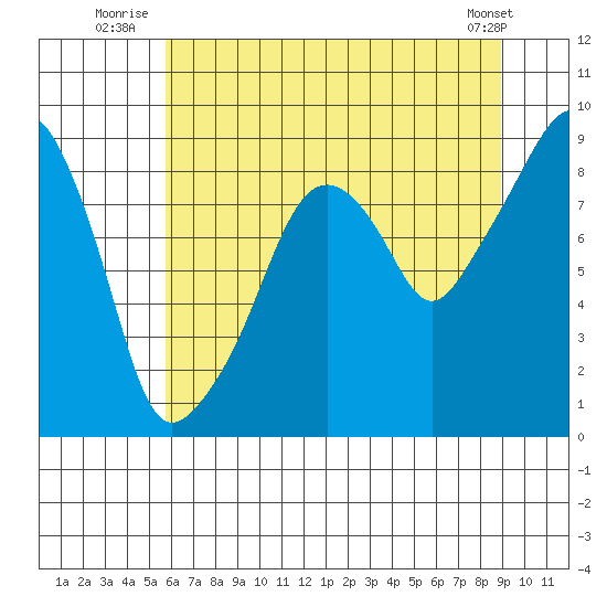 South Bend tide chart for Monday, July 25, 2022