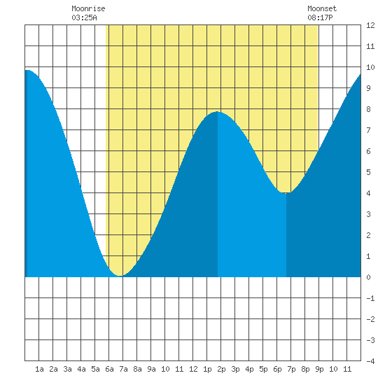 South Bend tide chart for Tuesday, July 26, 2022