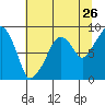 South Bend tide chart for Tuesday, July 26, 2022